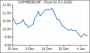 CAPMBDBLMF Closing Price