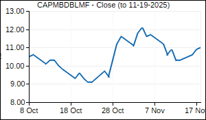 CAPMBDBLMF Closing Price