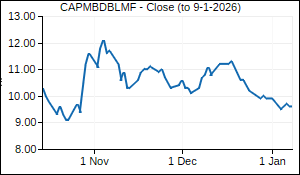 CAPMBDBLMF Closing Price