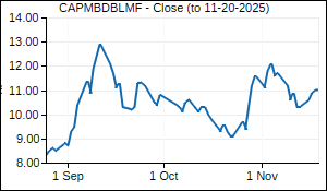 CAPMBDBLMF Closing Price