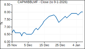 CAPMIBBLMF Closing Price