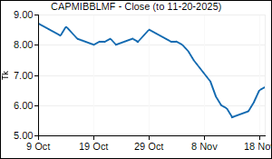 CAPMIBBLMF Closing Price