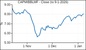 CAPMIBBLMF Closing Price