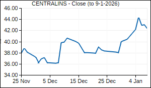 CENTRALINS Closing Price