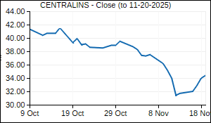 CENTRALINS Closing Price