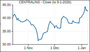 CENTRALINS Closing Price