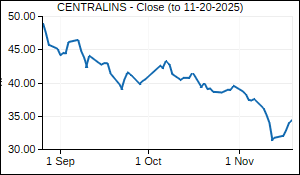 CENTRALINS Closing Price