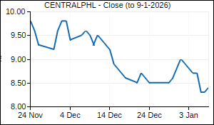 CENTRALPHL Closing Price