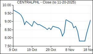 CENTRALPHL Closing Price