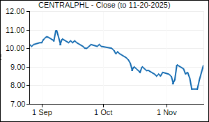 CENTRALPHL Closing Price