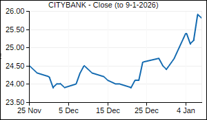 CITYBANK Closing Price