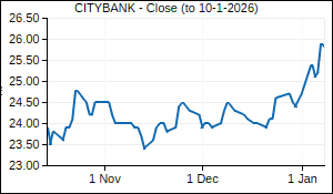 CITYBANK Closing Price