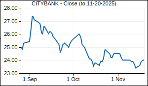 CITYBANK Closing Price