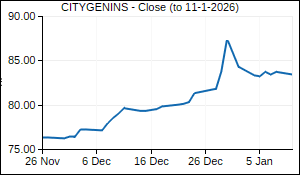 CITYGENINS Closing Price