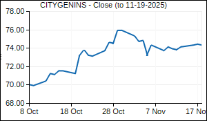 CITYGENINS Closing Price