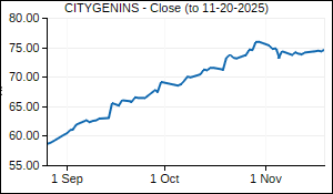 CITYGENINS Closing Price
