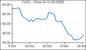 CLICL Closing Price