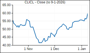 CLICL Closing Price