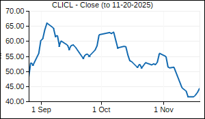 CLICL Closing Price