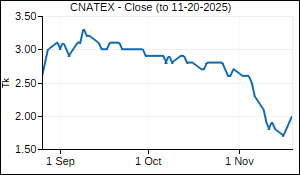 CNATEX Closing Price
