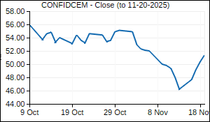 CONFIDCEM Closing Price