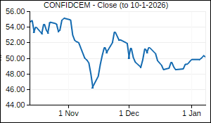 CONFIDCEM Closing Price