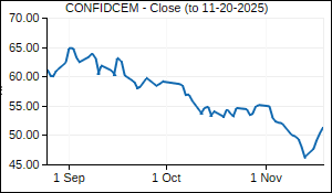CONFIDCEM Closing Price