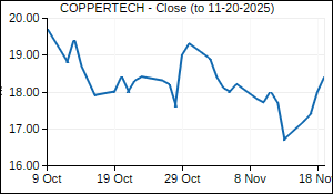 COPPERTECH Closing Price