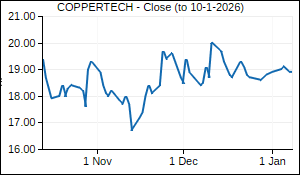 COPPERTECH Closing Price