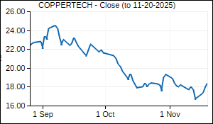 COPPERTECH Closing Price