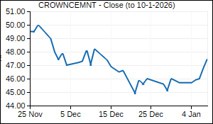 CROWNCEMNT Closing Price