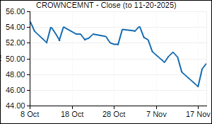 CROWNCEMNT Closing Price