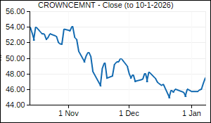 CROWNCEMNT Closing Price