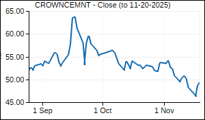 CROWNCEMNT Closing Price