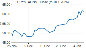 CRYSTALINS Closing Price