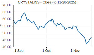 CRYSTALINS Closing Price