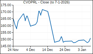 CVOPRL Closing Price