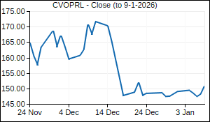 CVOPRL Closing Price