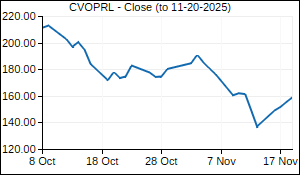 CVOPRL Closing Price