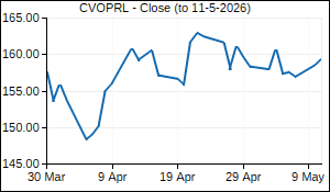 CVOPRL Closing Price