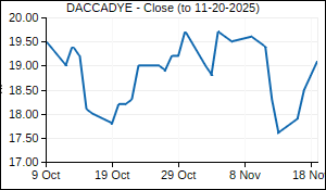 DACCADYE Closing Price