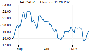 DACCADYE Closing Price