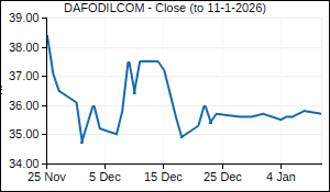 DAFODILCOM Closing Price
