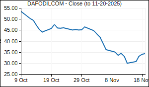 DAFODILCOM Closing Price