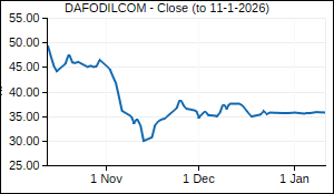 DAFODILCOM Closing Price
