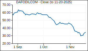 DAFODILCOM Closing Price