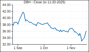 DBH Closing Price