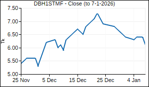 DBH1STMF Closing Price