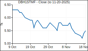 DBH1STMF Closing Price