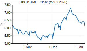 DBH1STMF Closing Price